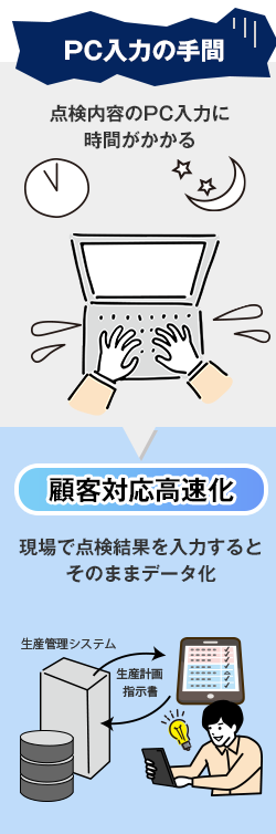 情報共有が遅くデータ活用できていない