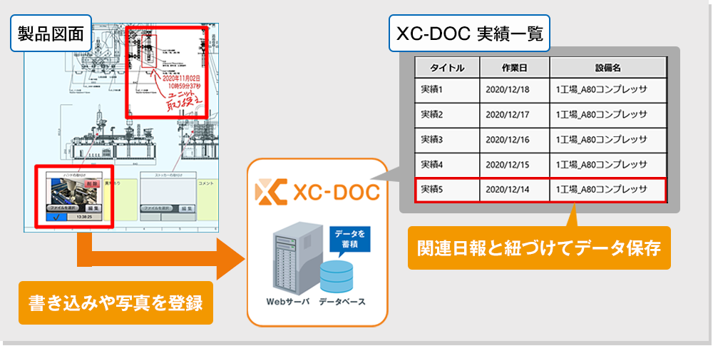 XC-DOCデータ蓄積イメージ