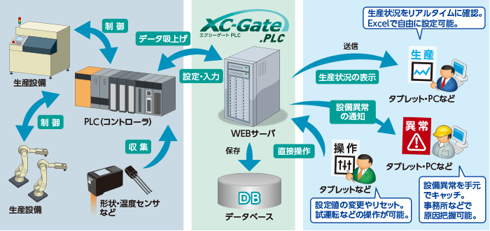 PLCとの連携イメージ