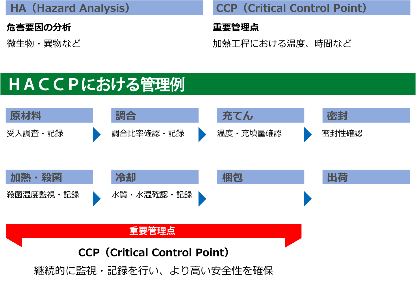 HACCPにおける管理例