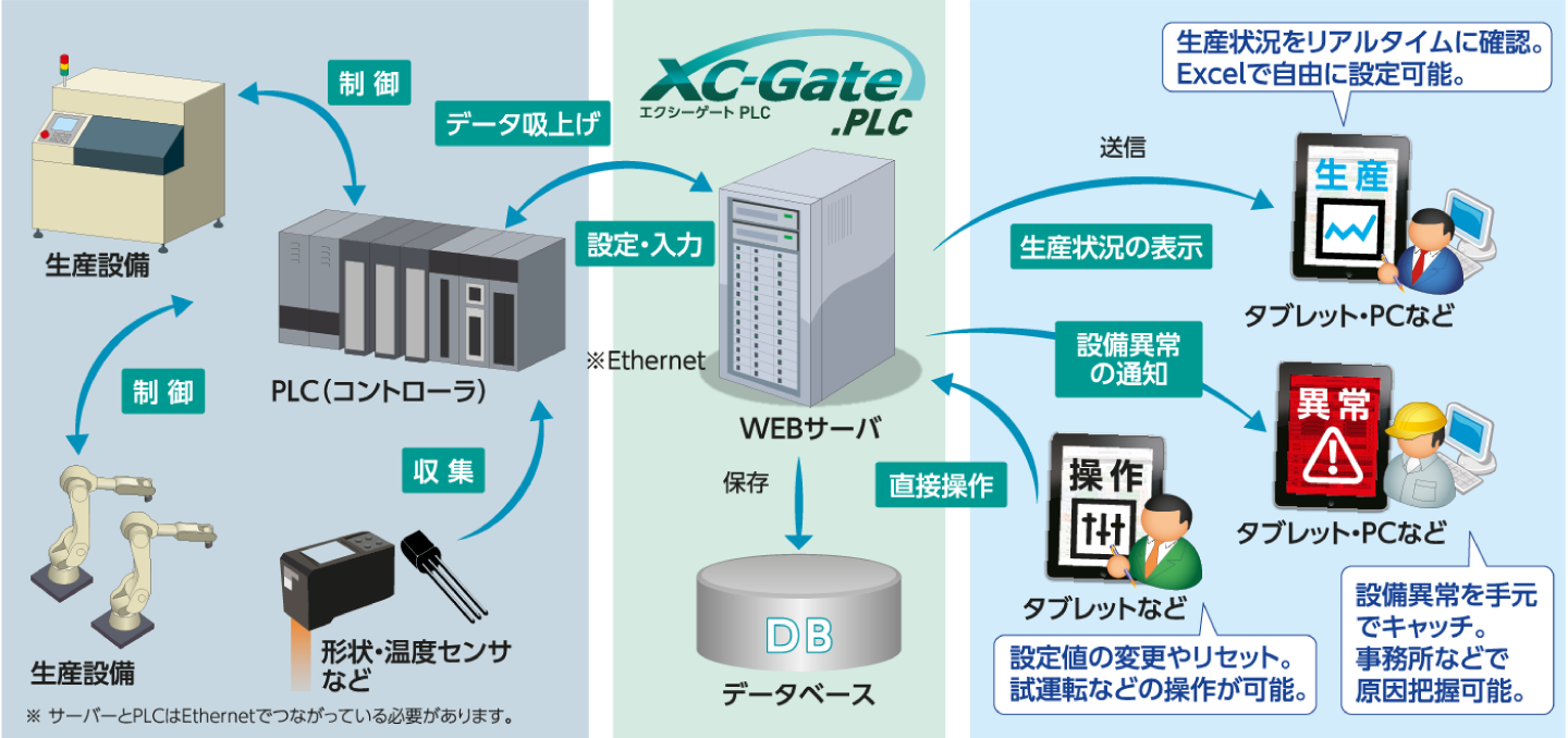 XC-Gate 活用例 ①「原料受け入れチェック、原料在庫管理」