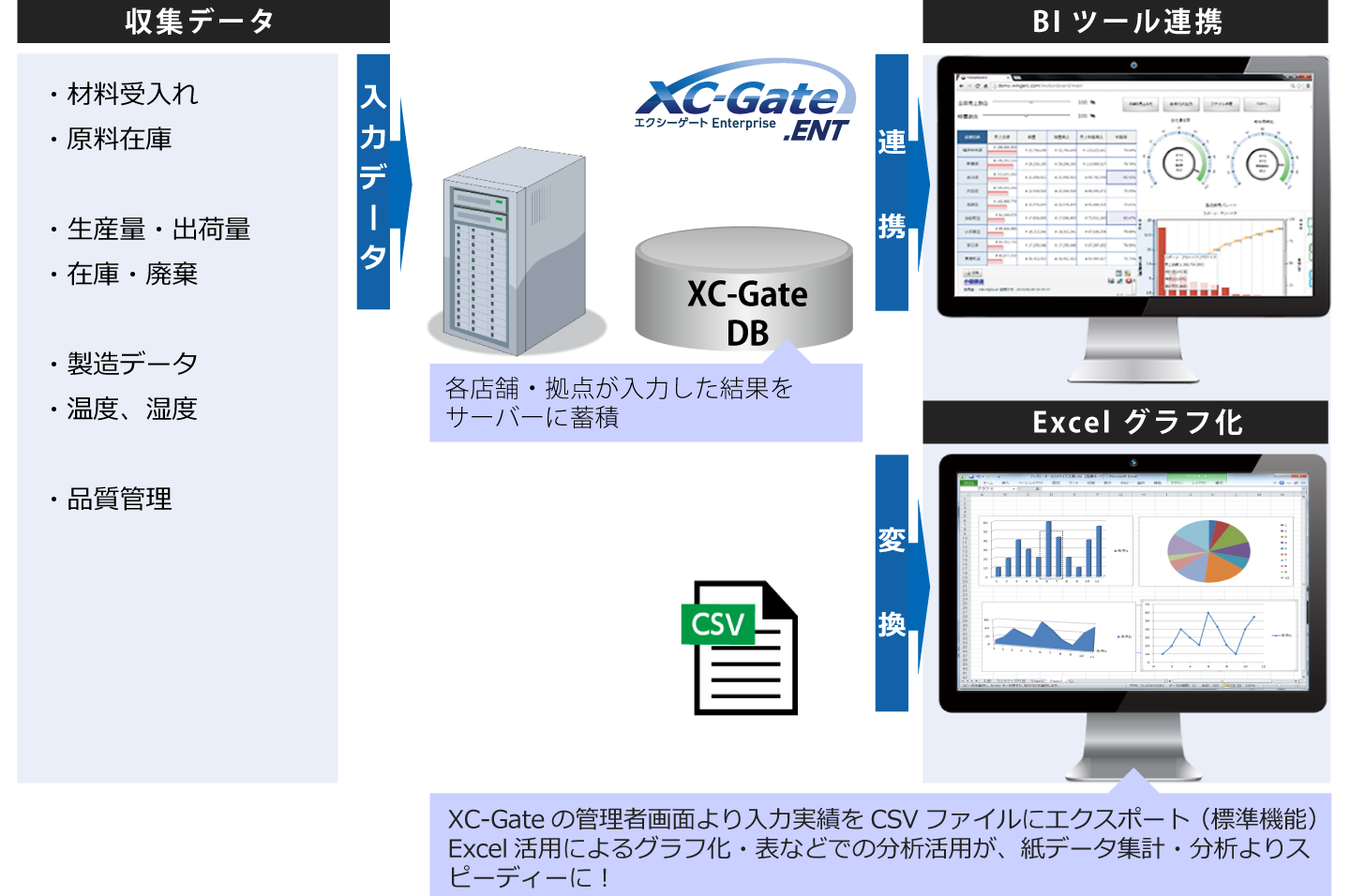 XC-Gate 活用例 ③「データの分析活用」