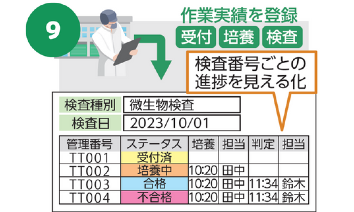 微生物検査】検査状況のデータ管理・実績自動集計 | 製造現場の帳票電子化活用例